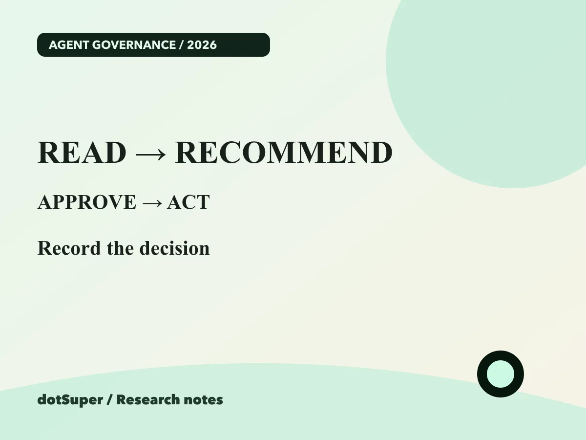 Original dotSuper graphic showing a four-stage AI agent control workflow from read to recommend, approve and act.