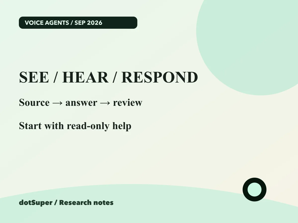 Original dotSuper workflow graphic for a voice agent: identify context, retrieve a source, answer and review.
