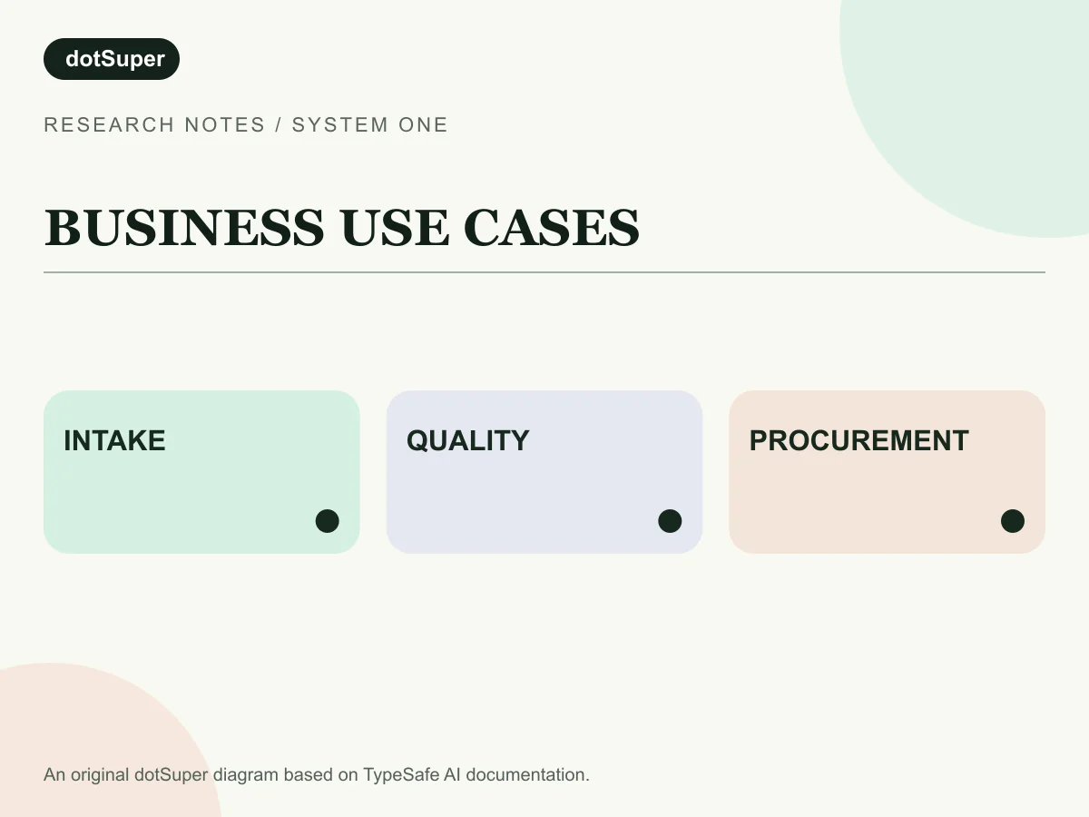 Three example business queues for Jev: customer intake, quality issue triage and procurement exception routing, each leading to a reviewable next step.