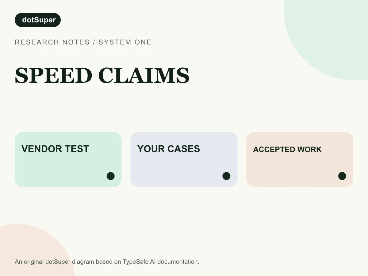 Evaluation funnel showing that vendor-reported benchmark results should be tested on local cases and judged by accepted business work.