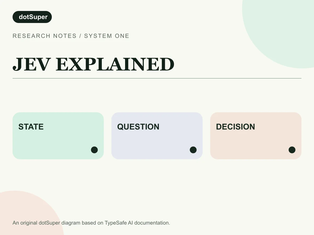 A three-step diagram: business state enters a bounded question, Jev returns a typed decision, and application code decides the next action.